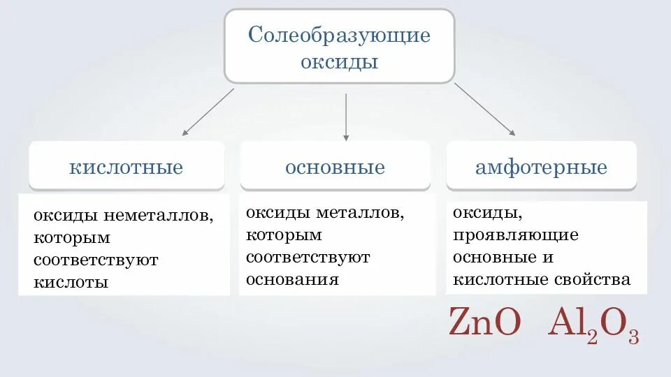 N2o3 амфотерный. Химия 8 класс оксиды кислотные амфотерные основные. Основные Солеобразующие оксиды. Солеобразующие кислотные оксиды. Классификация оксидов Солеобразующие и несолеобразующие.