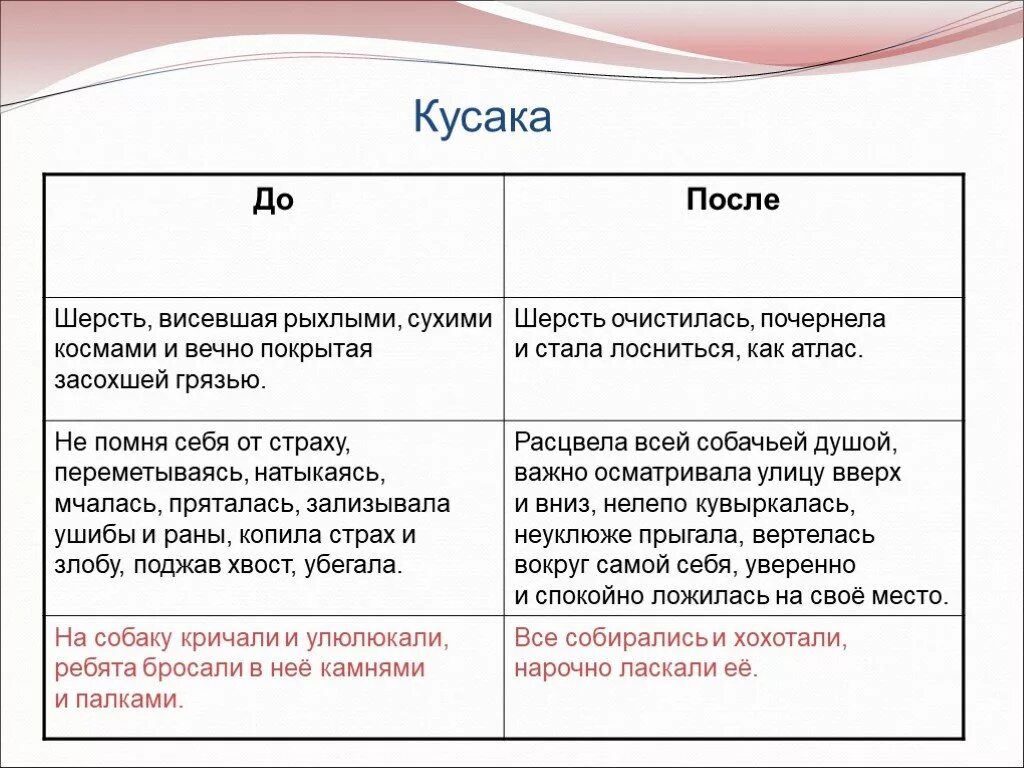 Кусака. Кусака презентация. Кусака таблица. Кусака до и после встречи с людьми.