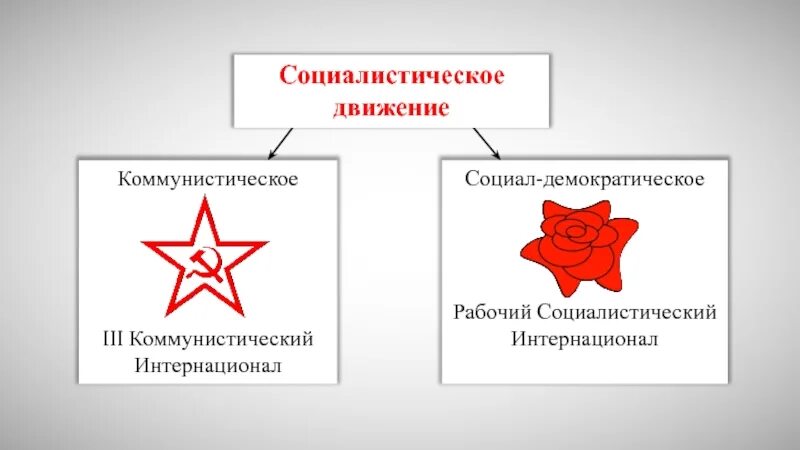 Социал-демократия пи социализм. Отличие социал демократов от коммунистов. Социалисты и социал демократы разница. Социал-демократия и либерализм отличия. Коммунисты социалисты демократы.