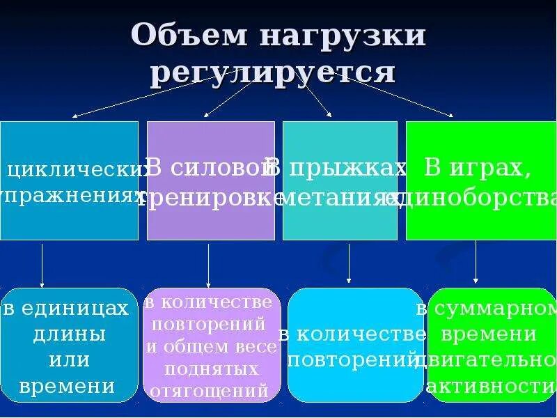 Применение методов физического воспитания. Специфические компоненты методов физической нагрузки. Теория и методика физического воспитания нагрузка. Нагрузка и отдых как взаимосвязанные компоненты процесса упражнения. Нагрузка и отдых в физическом воспитании.