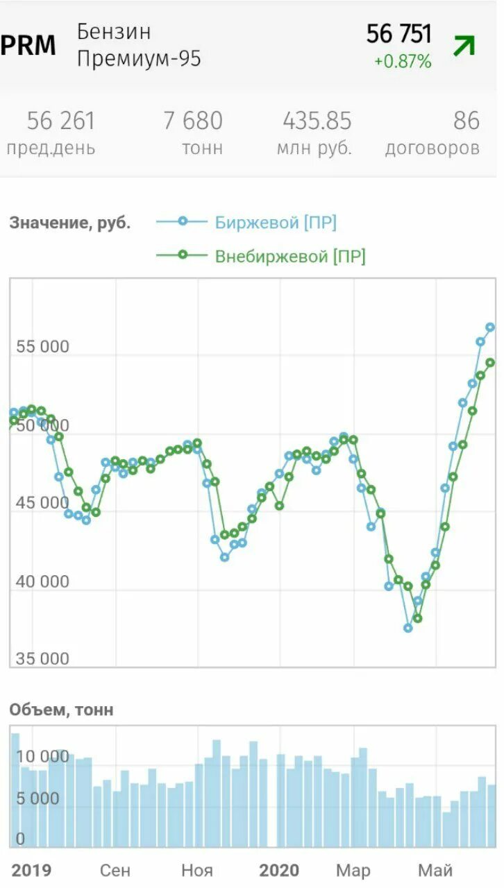 Стоимость дизеля график. Бензин на бирже. Бензин на бирже. Акциз на топливо. Разыгрывается бензин.