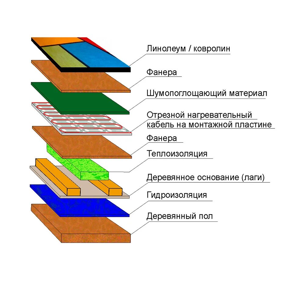 Ложат ли теплый пол под линолеум. Схема укладки инфракрасного пола под линолеум. Плёночный тёплый пол под линолеум на деревянный пол. Схема укладки ИК теплого пола под линолеум. Монтаж тёплого пола под линолеум на деревянный пол.