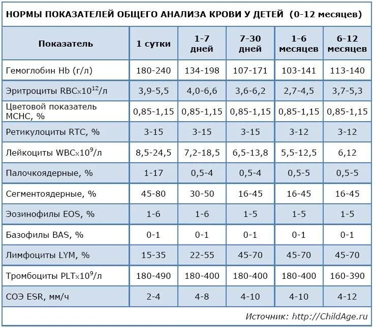 Общий анализ у детей норма. Анализы норма общего анализа крови детей 5 лет. норма общего анализа крови у детей 1 года. норма анализа крови у детей 2 года общий анализ. общий анализ крови у ребенка 4 года норма.
