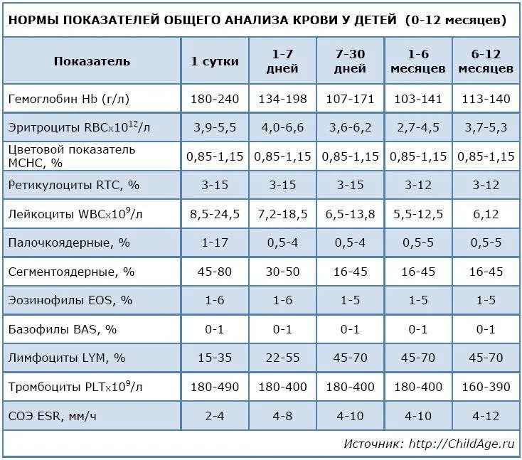 Хороший анализ крови у ребенка. Анализы норма общего анализа крови детей 5 лет. Норма показателей общего анализа крови у детей 5 лет. Нормальные показатели общего анализа крови у ребенка 7 лет. Нормы клинического анализа крови у детей 1 год.