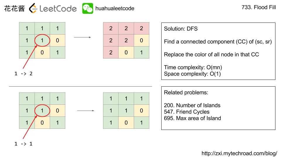 Connected components. DFS C++. LEETCODE средняя задача. DFS time complexity. LEETCODE 468 решение.