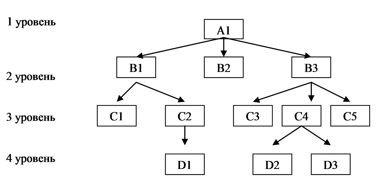 Иерархическая модель базы данных. Иерархическая структура базы данных. Пример схемы иерархической базы данных. Иерархическая модель данных БД. Иерархического способа организации данных