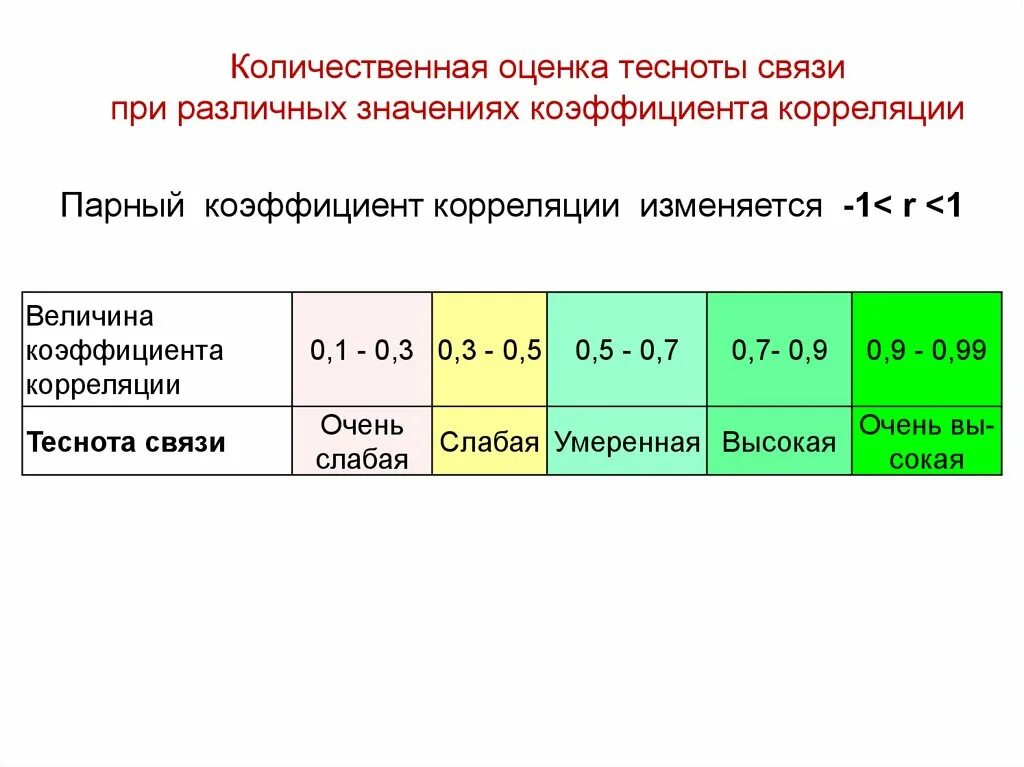 Оценке и дать равные. Теснота связи по коэффициенту корреляции таблица. Количественная оценка тесноты связи. Показатели степени тесноты корреляционной связи. Оценка степени тесноты корреляционной связи..