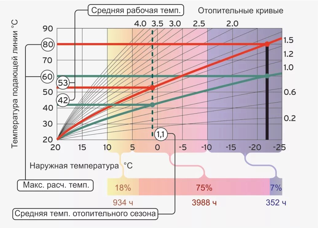 Сколько градусов отопления. Температурные графики отопления. График температурных режимов системы отопления. Тепловой график для системы отопления. Температурный график для системы отопления полов.