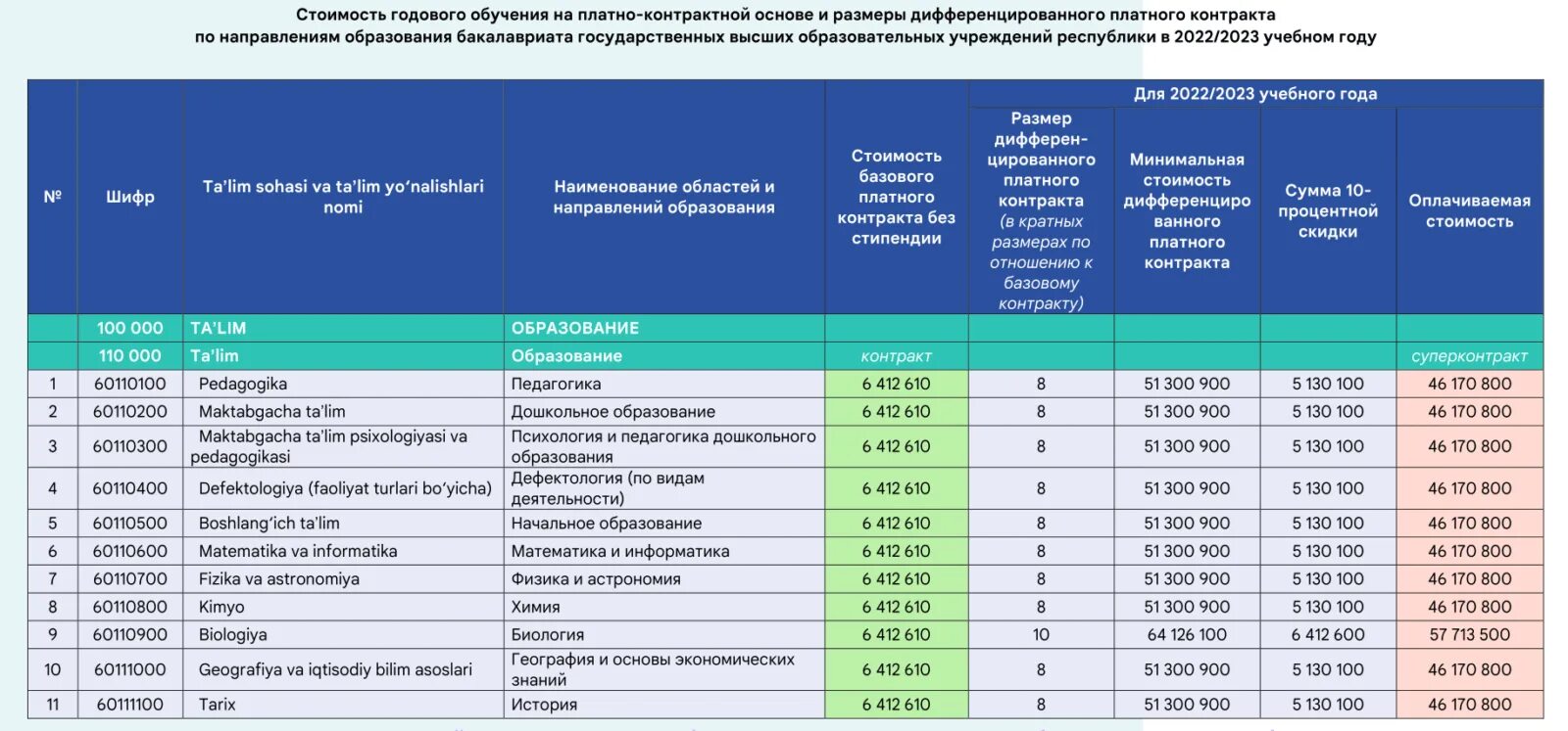 Контракт 2022-2023. Контракт НАРХЛАРИ 2022-2023. Сумма контракта в вузах Узбекистана 2020. Супер контракт нархи 2022. Процент повышения зарплаты в 2024 году