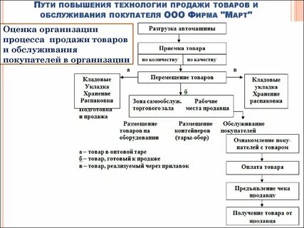 Обслуживание покупателей в розничной торговле