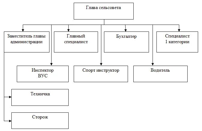 Организационная структура администрации. Организационная структура правительства московской области. Организационная структура управления администрацией. Организационная структура администрации города схема. Схема структура администрации городского округа воронеж.