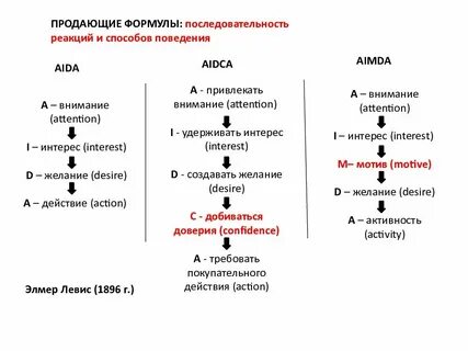 Схемы продающих текстов