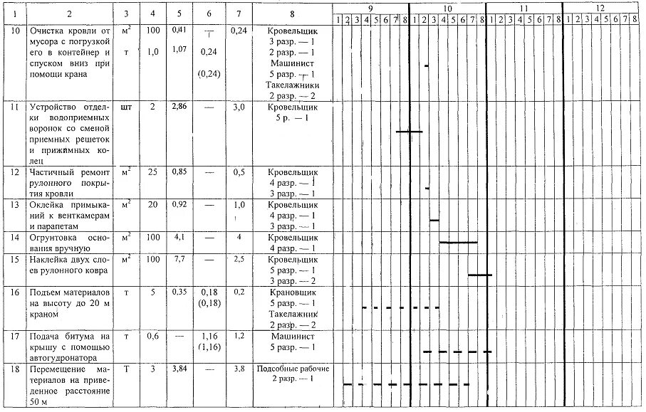 Календарный график устройство рулонной кровли. Объем работы кровли. Нормы затрат труда на устройство плоской кровли. Объем работы кровли. Объем работы кровли.