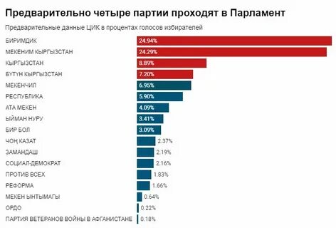 Партии прошли