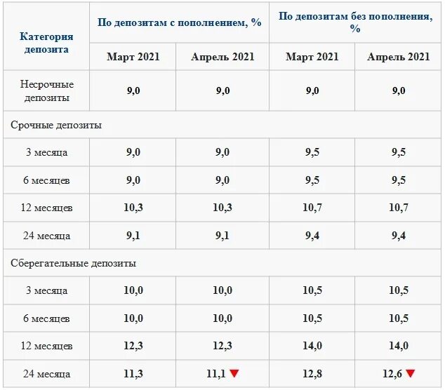 Банки Казахстана депозиты. Ставки по депозитам в банках Казахстана. Процентные ставки казахстанских банков. Ставка процентная Казахстан. Депозитные процентные ставки