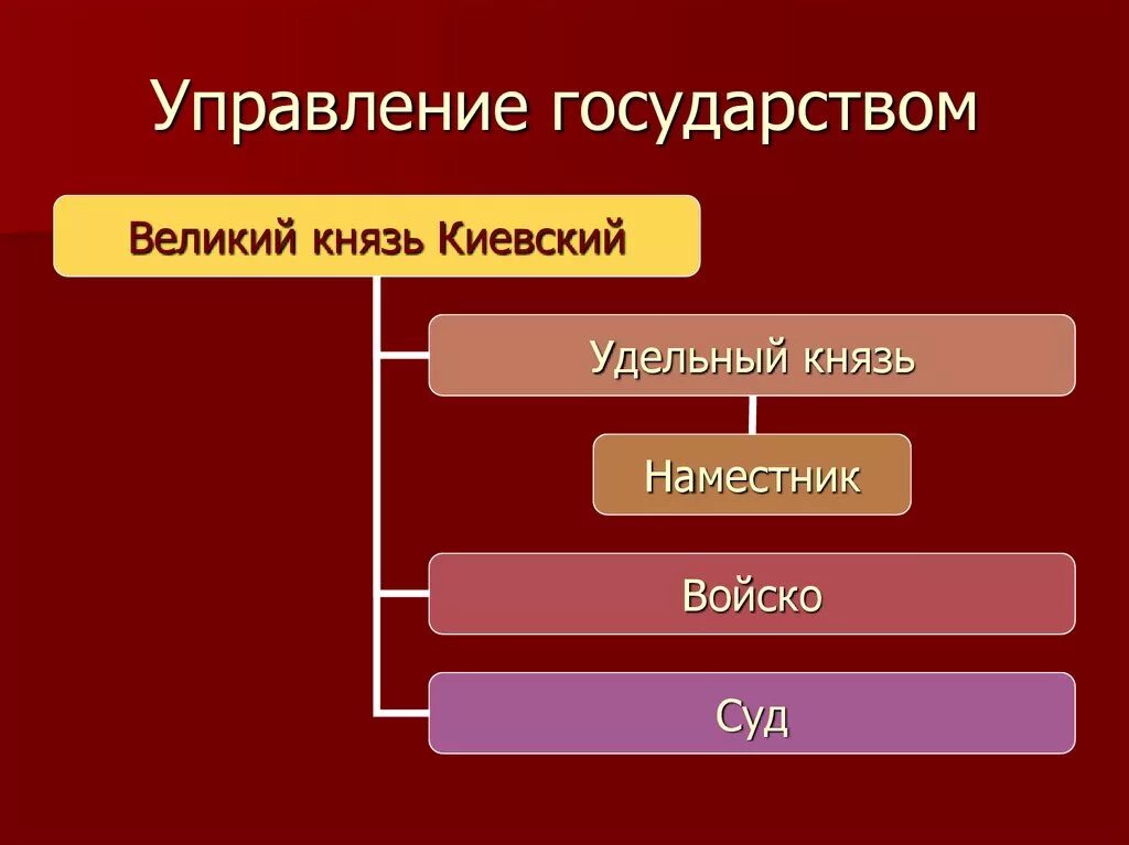 Управление государством. Схема управления государством при Ярославе мудром. Великий князь и удельные князья. Схема управления Киевской Руси при Ярославе мудром.