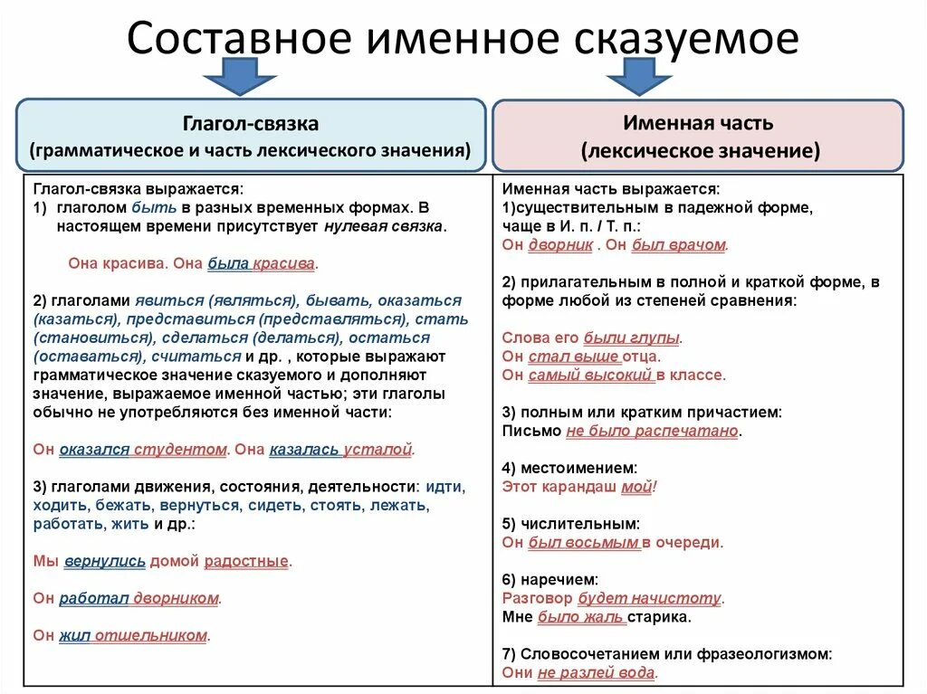 Простое сказуемое может быть выражено. Как определить составное именное сказуемое в предложении. Именная часть составного сказуемого. Составное именное сказуемое правило. Правила составного именного сказуемого сказуемого глагольного.