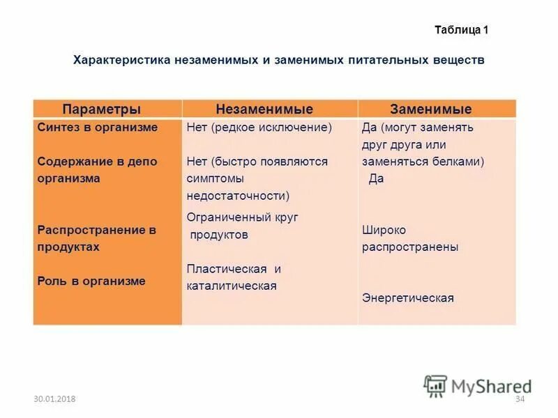 Заменимые и незаменимые пищевые вещества. Незаменимые факторы питания. Незаменимые питательные вещества. Незаменимые пищевые вещества. Незаменимые питательные вещества.