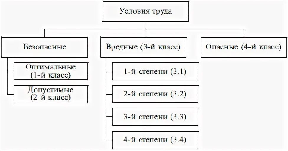 Формы труда гигиенические классы труда. Классификация условий труда схема. Условия труда схема. Схема классов условий труда. Безопасные условия труда схема.