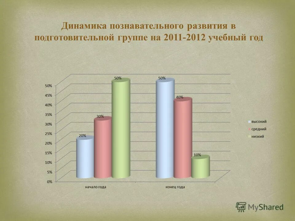 положительная динамика показателей. показатели динамики познавательного развития. динамика физического развития детей. динамика развития творческих способностей дошкольников. динамика познавательной деятельности таблица.