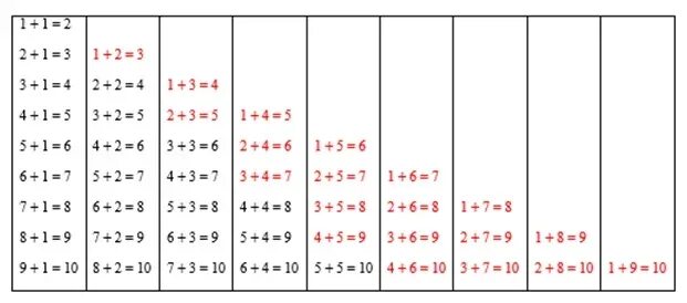 Таблица сложения через десяток 1. Таблица сложения и вычитания в пределах 10. Математика 1 класс таблица вычитания до 20. Таблица сложения и вычитания до 10. Таблица сложения в пределах 10.