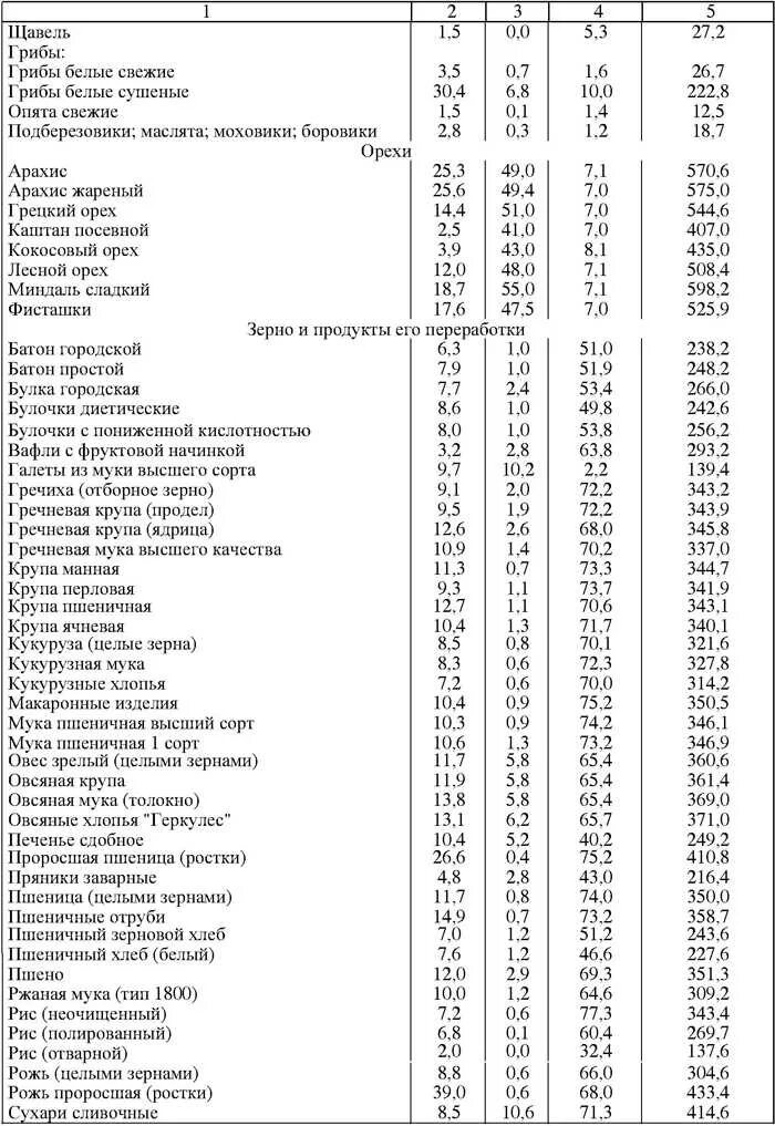 Таблицы химического состава пищевых продуктов и калорийности. Химический состав таблица. Хим состав продуктов питания таблица. Химический состав продовольственных товаров таблица.