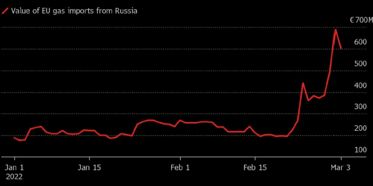 Газ россии 2023. Графики биржи. График доллара. Стоимость газа в Европе график 2022. Нефтяные котировки сейчас.