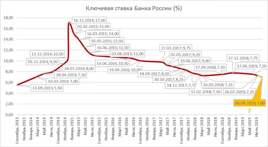 Дата изменения ставки. График ключевой ставки ЦБ России 2021. Ставка ЦБ РФ график. Ключевая ставка ЦБ по годам в России. Ставка ЦБ график за 20 лет.