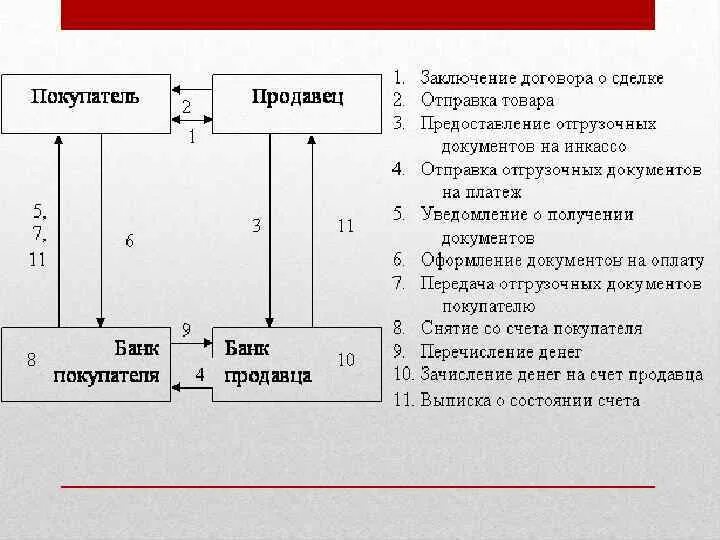 Форма расчетов по операциям. Схема расчетов инкассовыми поручениями. Расчеты в форме инкассо схема. Схема расчета документарным инкассо. Порядок расчетов по инкассо схема.