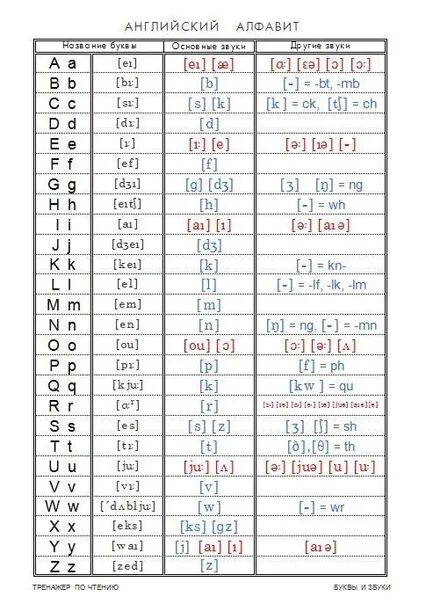 Звуки английского алфавита транскрипция. Транскрипция английских букв таблица. Алфавит и транскрипция звуков английского языка таблица. Транскрипции английских букв и звуков на английском.
