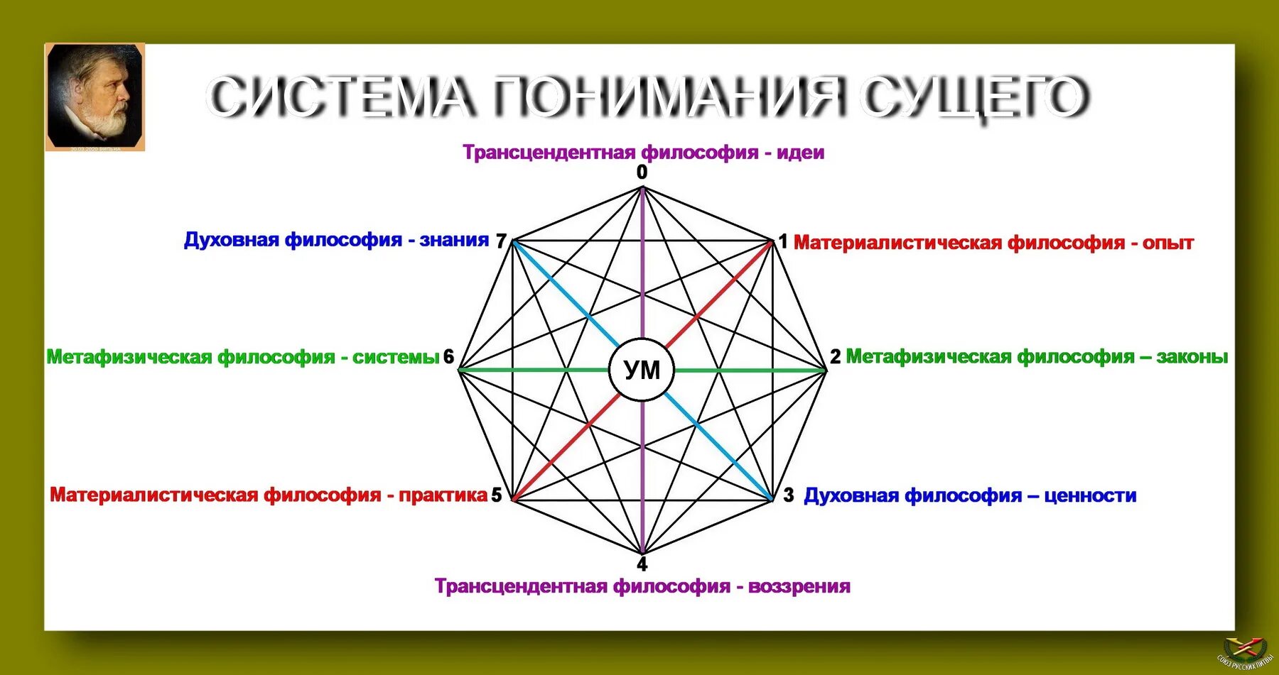 Философская модель. Система в философии. Систематизация философии. Философские системы.