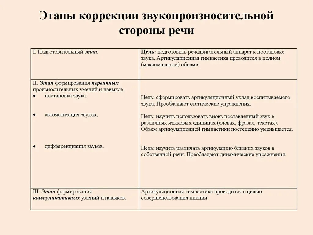 Этапы коррекции нарушений звукопроизношения. Этапы логопедической работы по коррекции звукопроизношения. Этапы коррекции звукопроизносительной стороны. Этапы работы над коррекцией звукопроизношения. Методика обследования звукопроизношения