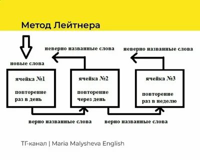 Сделай 3 повтора