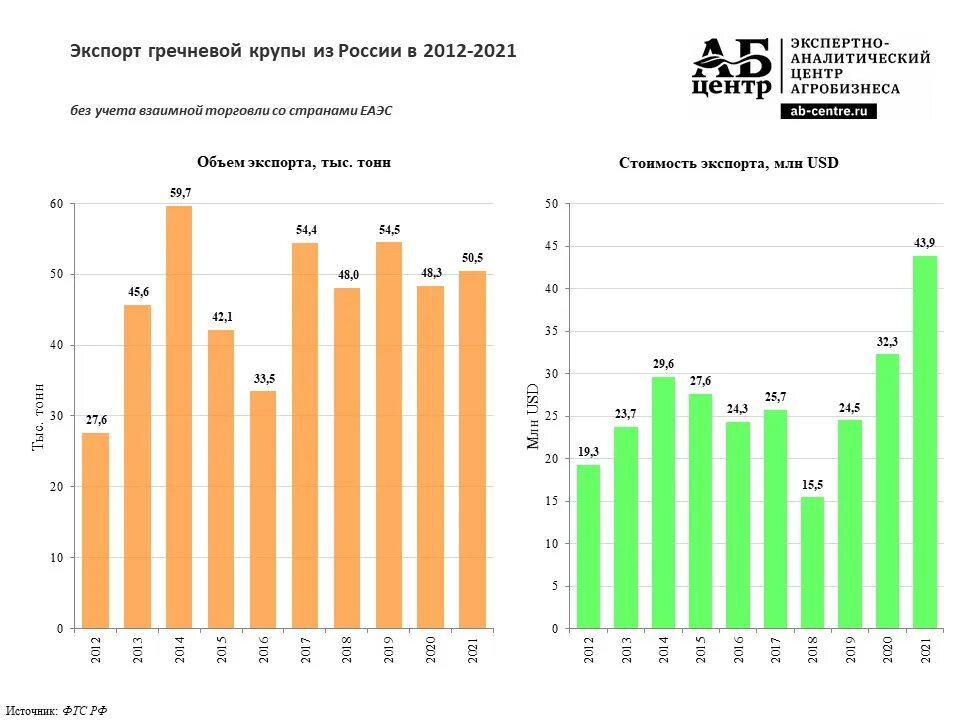Экспорт круп из России. Экспорт гречки из России. Динамика экспорта гречки в мире. Экспорт каша. Как изменится рынок гречневой