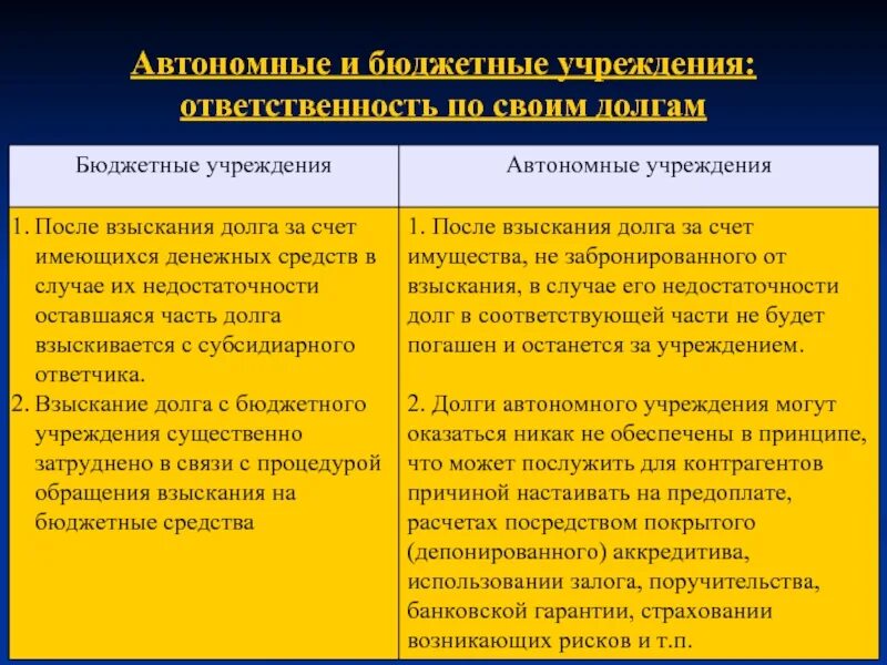 Бюджетные и автономные учреждения. Бюджетное и автономное учреждение ответственность. Недостатки автономных учреждений. Ответственность бюджетных учреждений. Федеральные государственные бюджетные и автономные учреждения