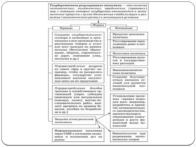 К экономическим методам регулирования относятся. Государственное регулирование экономики. Гос регулирование экономики таблица. Методы государственного регулирования экономики. Примеры государственного регулирования экономики.