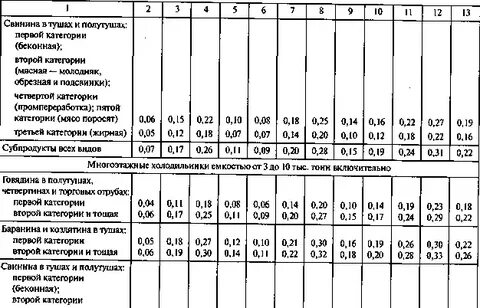 Нормы убыли мяса