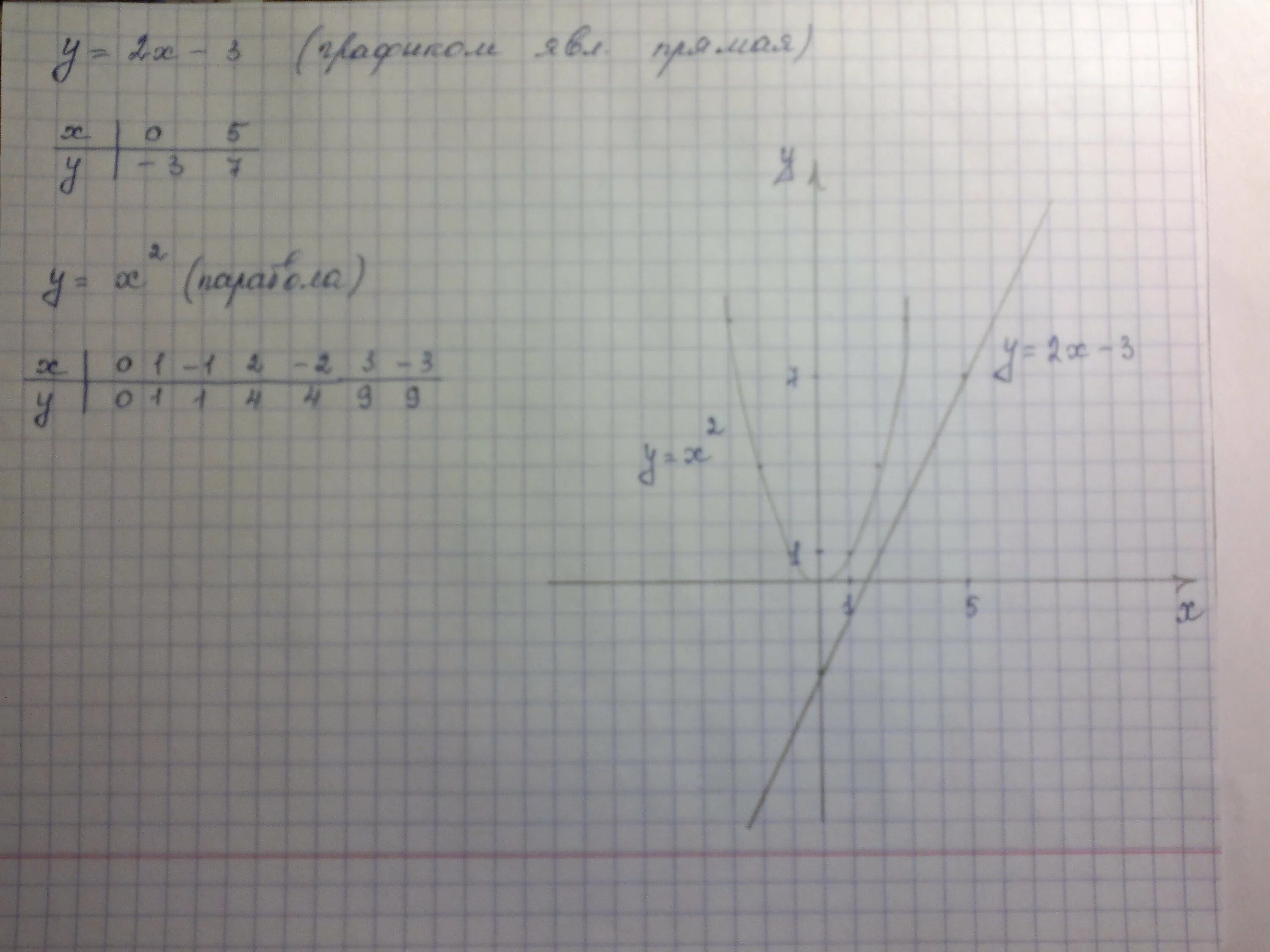 Y X 3 график. Функция y=(x-3)/(x+2). Функция y=x^2 y=-x^2. Графика функций y=-x^3. Y x5 x 3