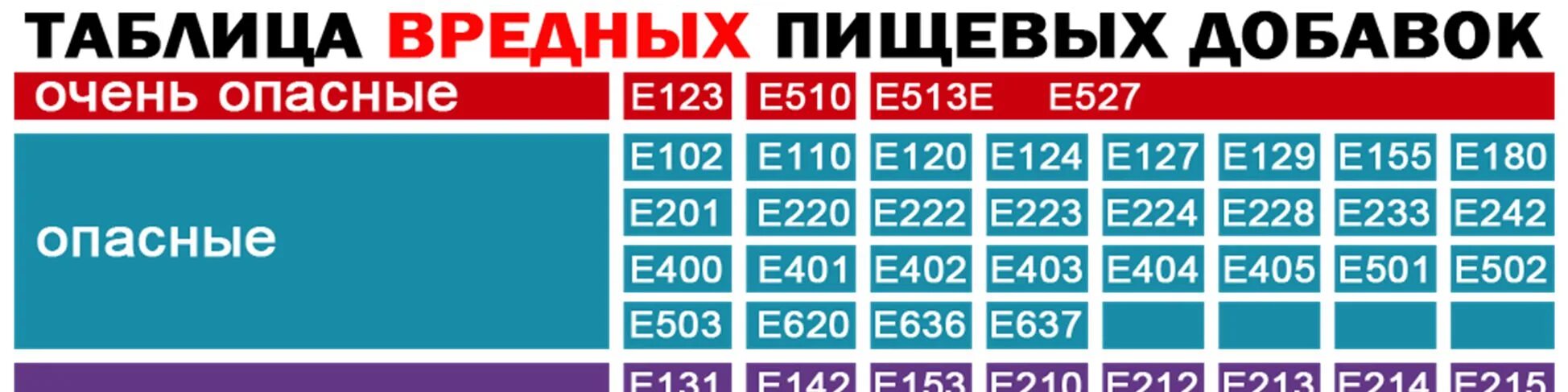 Таблица пищевых добавок. Опасные пищевые добавки. Таблица вредных пищевых добавок. Е добавки. В добавок или вдобавок