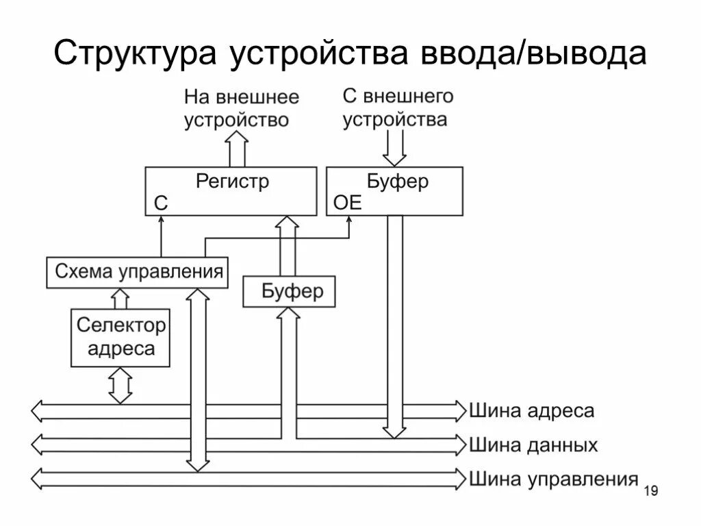 Схема устройства вывода. Структура контроля устройства ввода/вывода. Структурная схема устройства вывода ввода. Устройства ввода и вывода компьютера схема. Устройство управления устройство вывода устройство ввода.