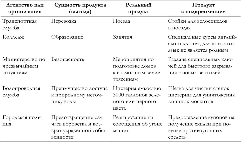 Уровни продукта в маркетинге. Уровни товара пример. Уровни товара в маркетинге. 3 Уровня товара пример. 3 уровня продукта