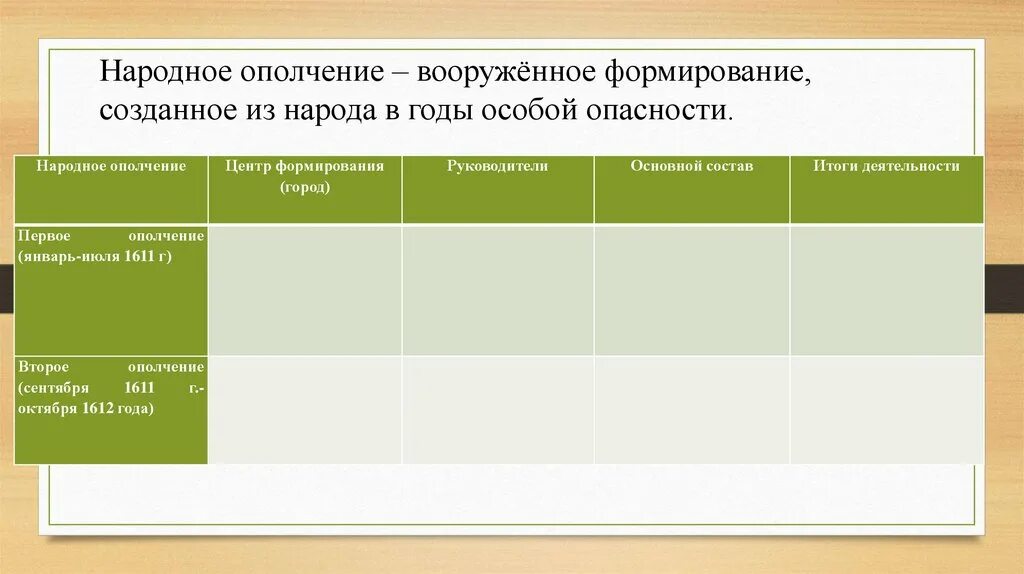 Народное ополчение 7 класс история россии таблица. Итоги деятельности 1 ополчения. Формирование народных ополчений таблица. Народное ополчение таблица. Таблица народное ополчение центр формирования руководители состав.