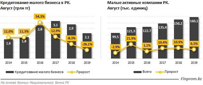 Малый бизнес сумма. Кредитование малого бизнеса. Кредитование малого и среднего бизнеса. Отрасли кредитования. Кредитование бизнеса статистика.