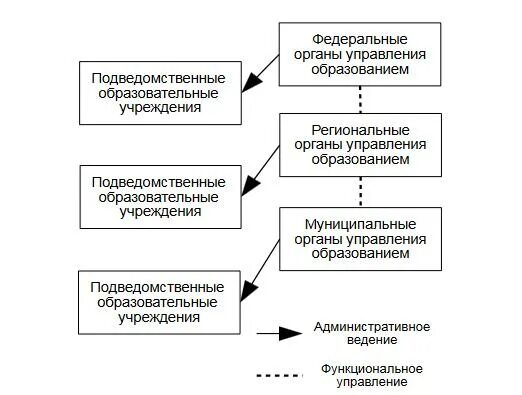 3 органы управления образованием