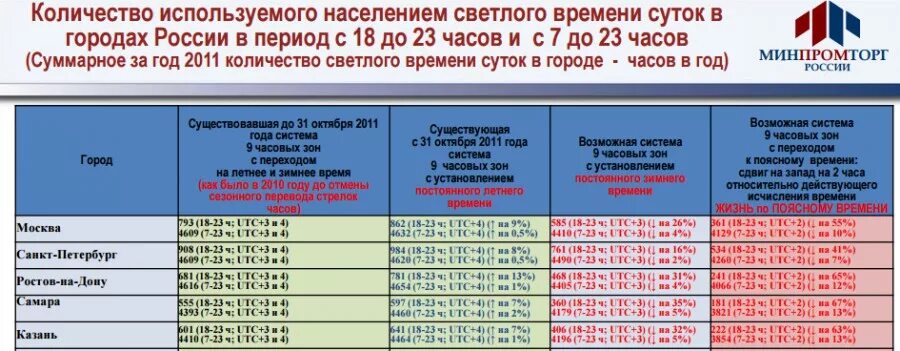 90 суток сколько часов. Количество темного времени суток в году. Количество часов темное время суток. Количество часов светлого времени суток в год. Кол во часов темного времени в год.