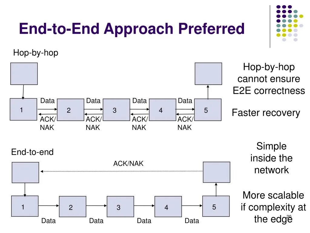 End to end technologies. End to end процесс. end to end что это в бизнесе. end-to-end principle. to the end.