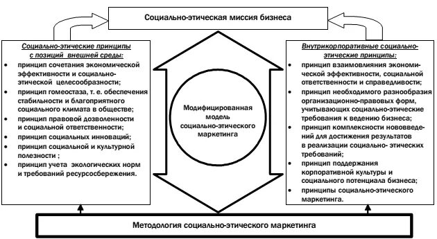 Социально этический компонент. Концепция социально-этического маркетинга. Социально-этическая концепция. Этический маркетинг примеры. Концепция социально-этического маркетинга таблица.