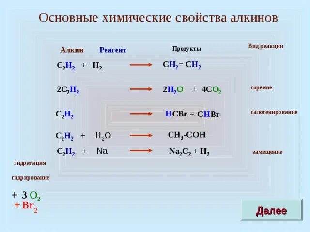 Химические свойства алкинов реакции. Гомологический ряд алкинов. Алкин с2н2. Реакция горения алкинов.