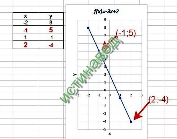 Постройте график функции y 2x 2 3. Значение функции y= 3x². найти значение функции если x -2. построить график функции y=2x+3. построить график y=x2-2x-3.
