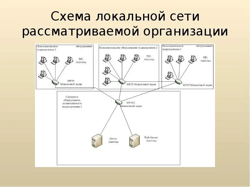 Схема локальной сети. Схема локальной сети предприятия. Локальная сеть агентства недвижимости. Схема локальной сети складского предприятия. Принадлежащие сетевой организацией